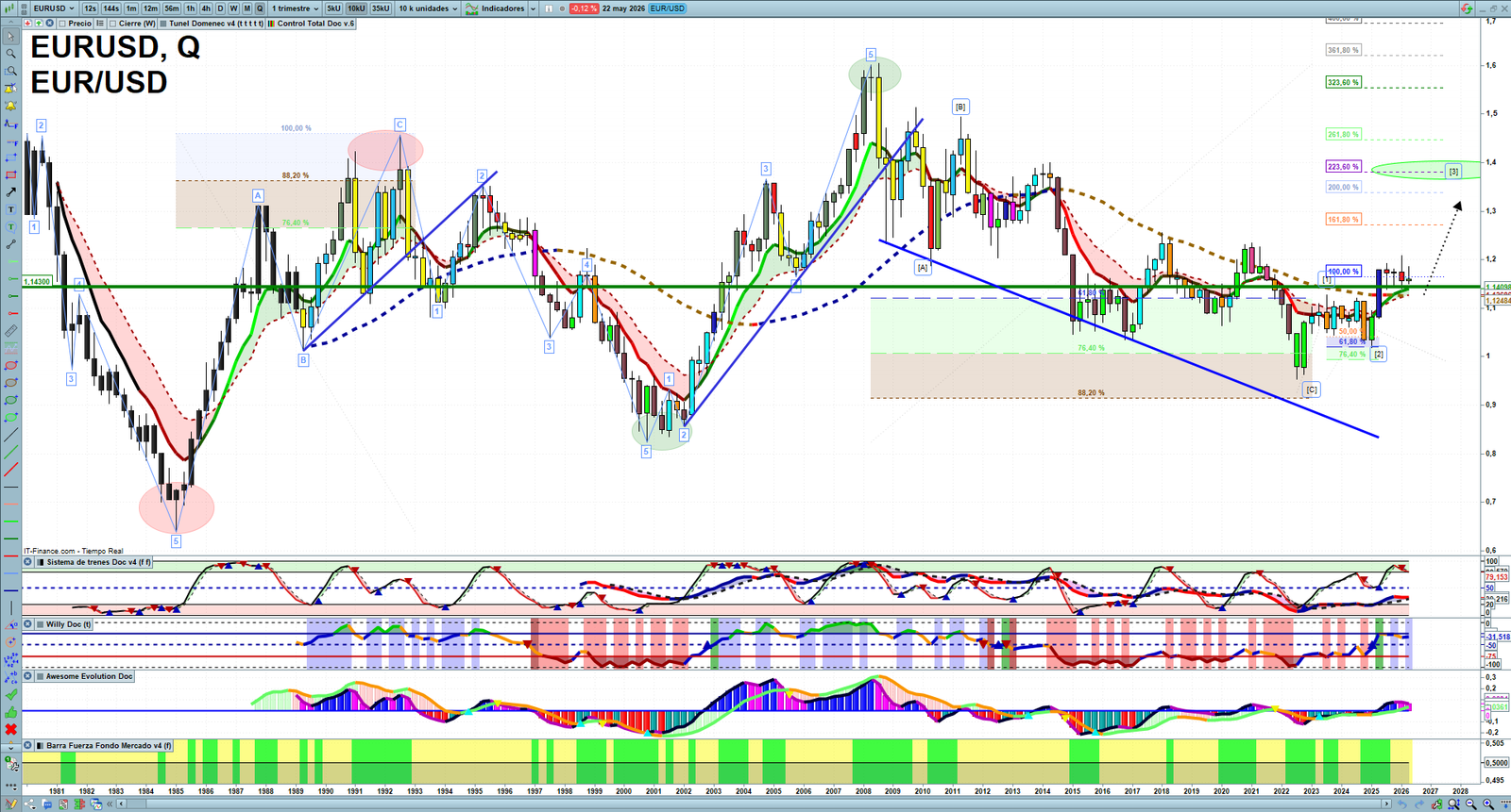 EURUSD quarterly technical analysis chart showing forex market structure, Elliott Wave context and key reaction levels